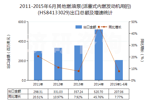2011-2015年6月其他燃油泵(活塞式內燃發(fā)動機用的)(HS84133029)出口總額及增速統(tǒng)計 2011-2015年6月其他燃油泵(活塞式內燃發(fā)動機用的)(HS84133029)出口總額及增速統(tǒng)計